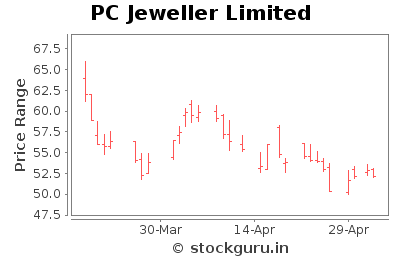 PC Jeweller Limited - Short Term Signal - Pricing History Chart